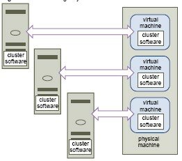Clustering Physical and Virtual Machines