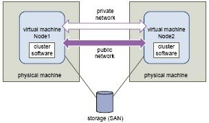 VM clustered across hosts